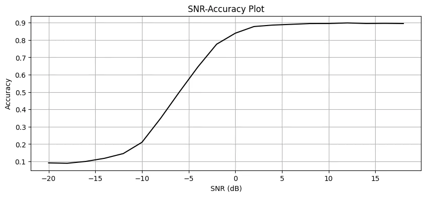 SNR Accuracy