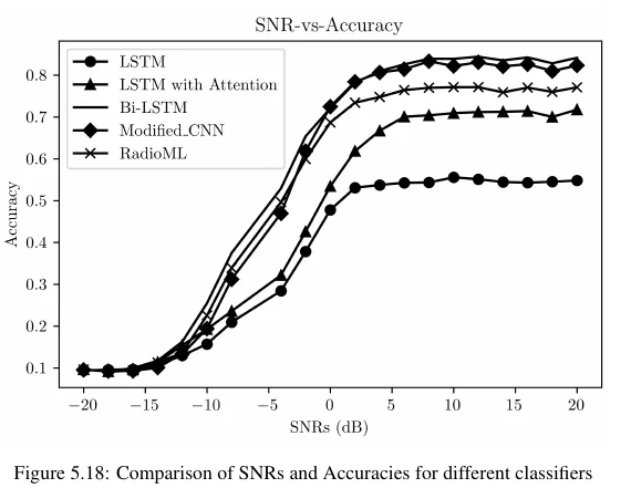 Overall SNR Results